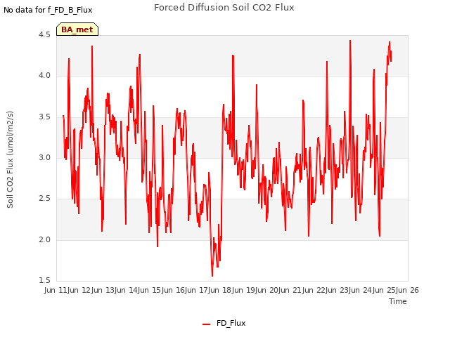 plot of Forced Diffusion Soil CO2 Flux