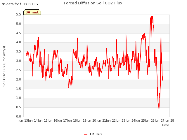 plot of Forced Diffusion Soil CO2 Flux