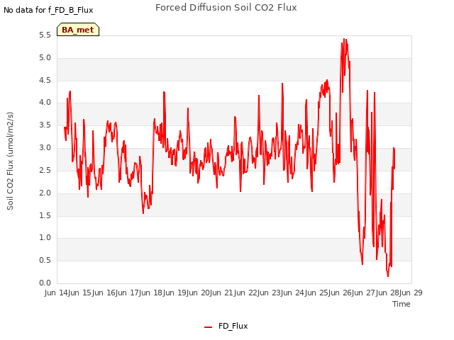 plot of Forced Diffusion Soil CO2 Flux