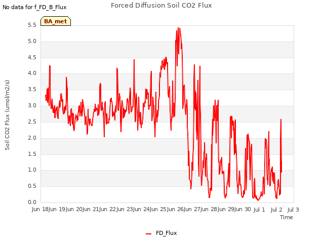 plot of Forced Diffusion Soil CO2 Flux