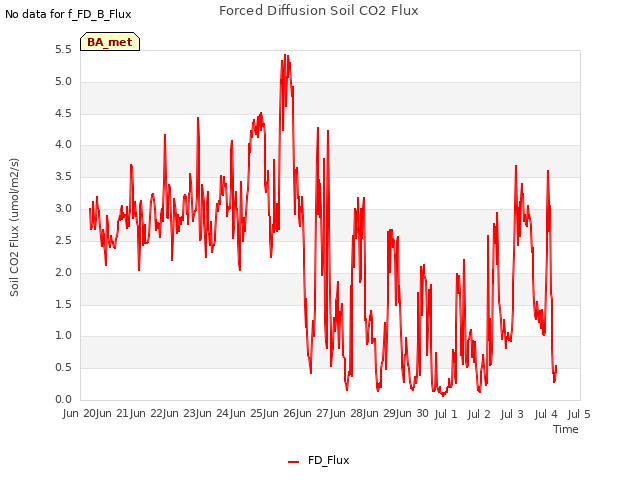 plot of Forced Diffusion Soil CO2 Flux