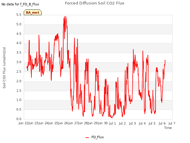 plot of Forced Diffusion Soil CO2 Flux