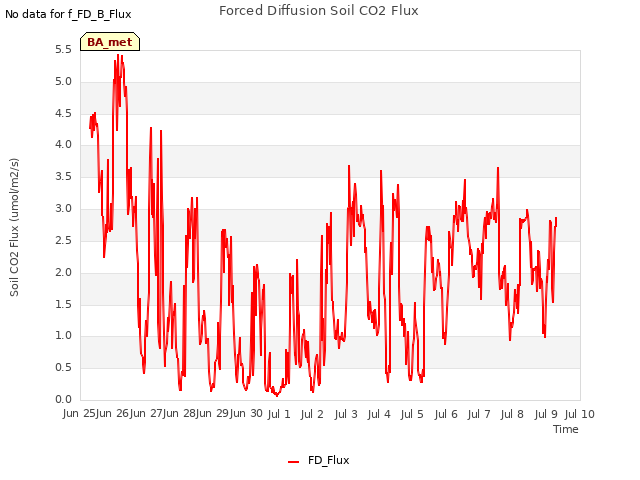 plot of Forced Diffusion Soil CO2 Flux