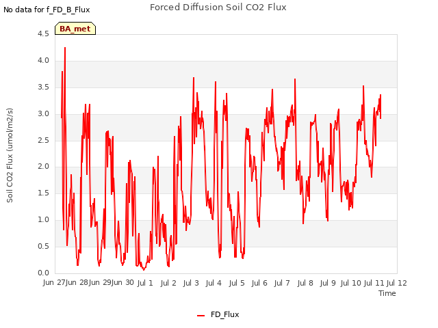 plot of Forced Diffusion Soil CO2 Flux