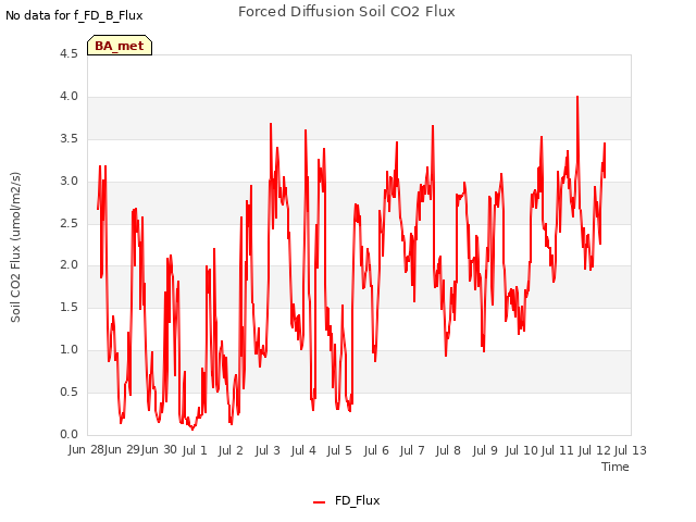 plot of Forced Diffusion Soil CO2 Flux