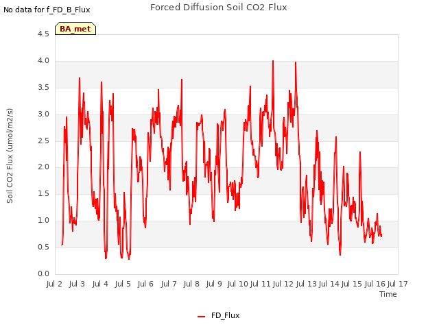 plot of Forced Diffusion Soil CO2 Flux