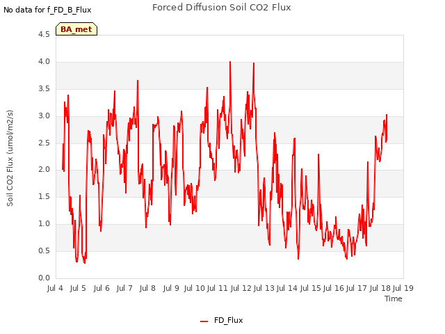 plot of Forced Diffusion Soil CO2 Flux