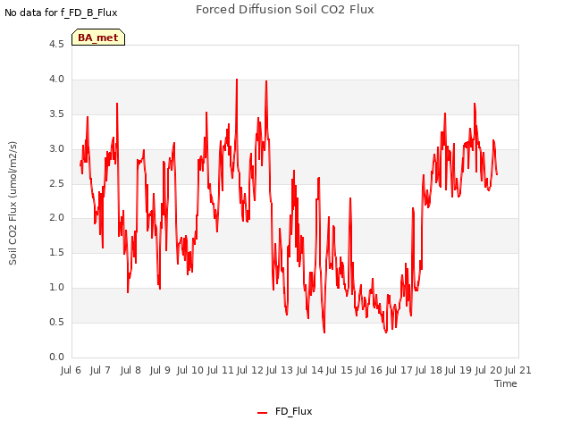 plot of Forced Diffusion Soil CO2 Flux