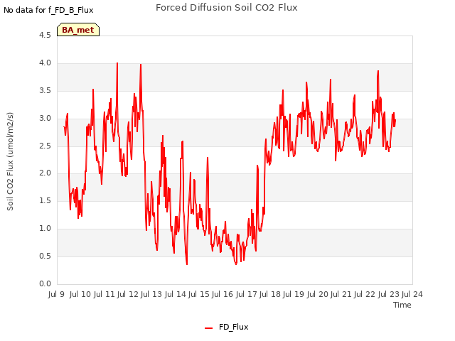 plot of Forced Diffusion Soil CO2 Flux