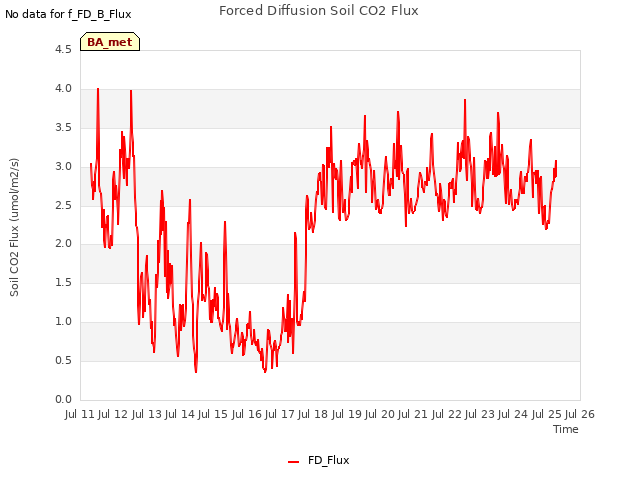 plot of Forced Diffusion Soil CO2 Flux