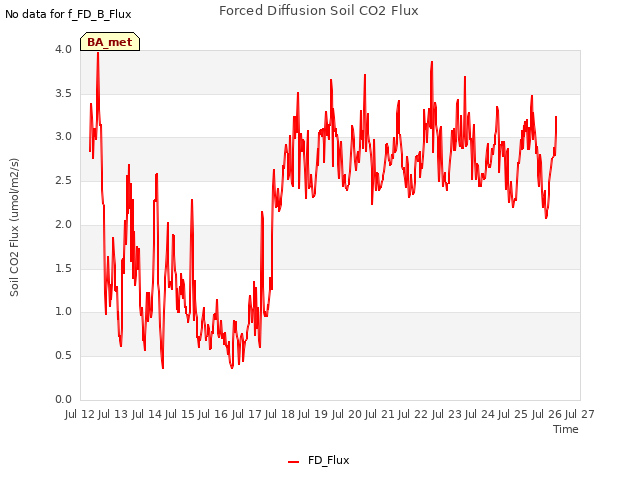 plot of Forced Diffusion Soil CO2 Flux