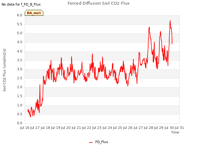 plot of Forced Diffusion Soil CO2 Flux