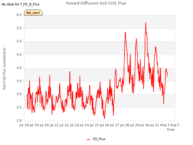 plot of Forced Diffusion Soil CO2 Flux