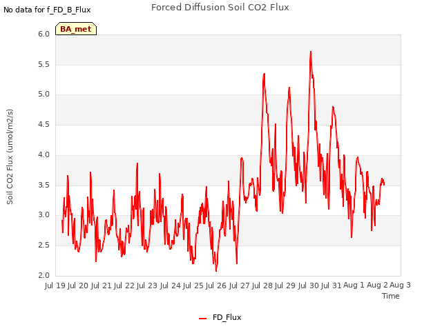 plot of Forced Diffusion Soil CO2 Flux