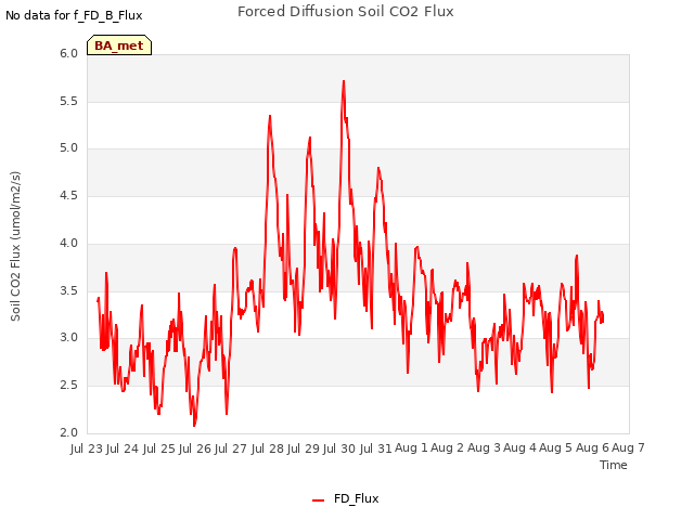 plot of Forced Diffusion Soil CO2 Flux