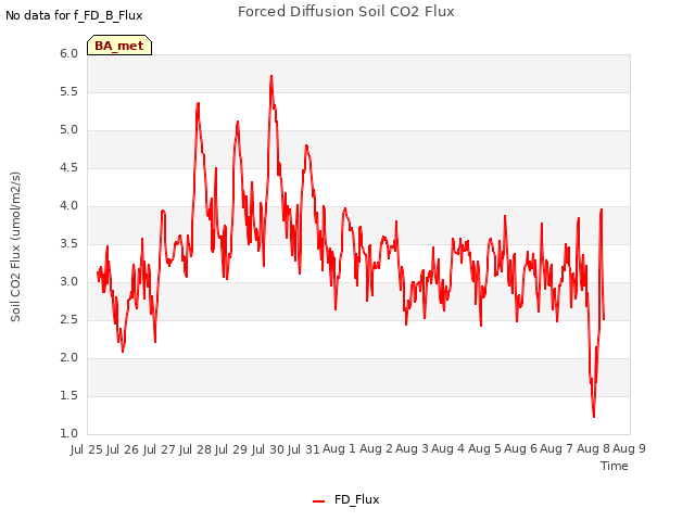 plot of Forced Diffusion Soil CO2 Flux