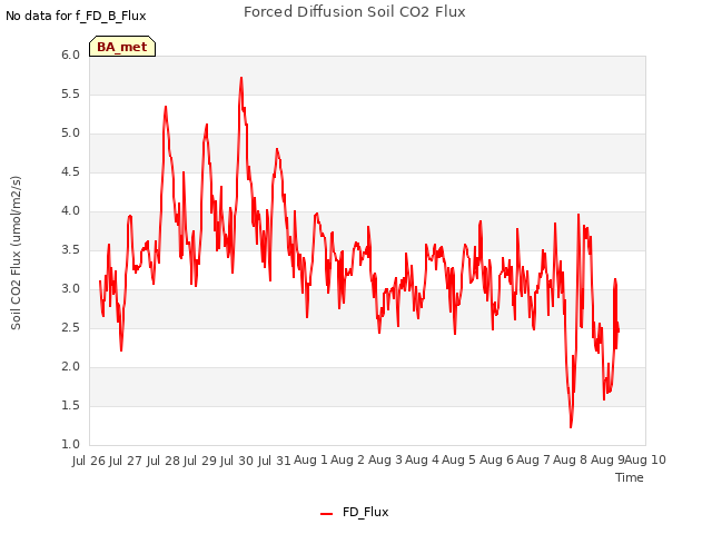 plot of Forced Diffusion Soil CO2 Flux