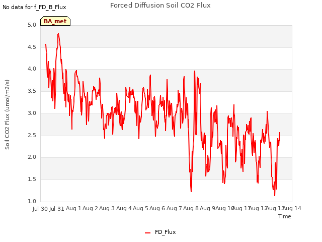 plot of Forced Diffusion Soil CO2 Flux