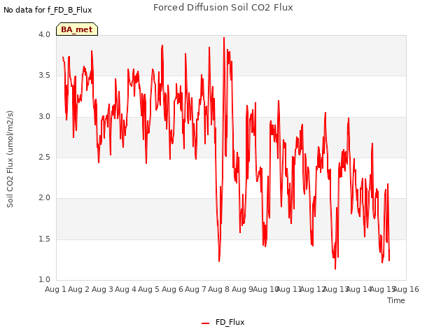 plot of Forced Diffusion Soil CO2 Flux