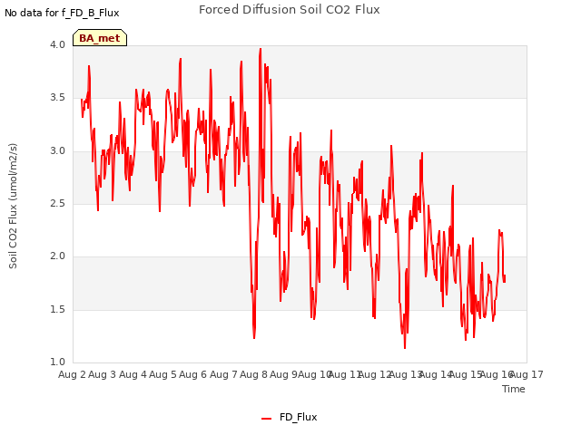 plot of Forced Diffusion Soil CO2 Flux