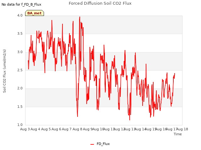 plot of Forced Diffusion Soil CO2 Flux