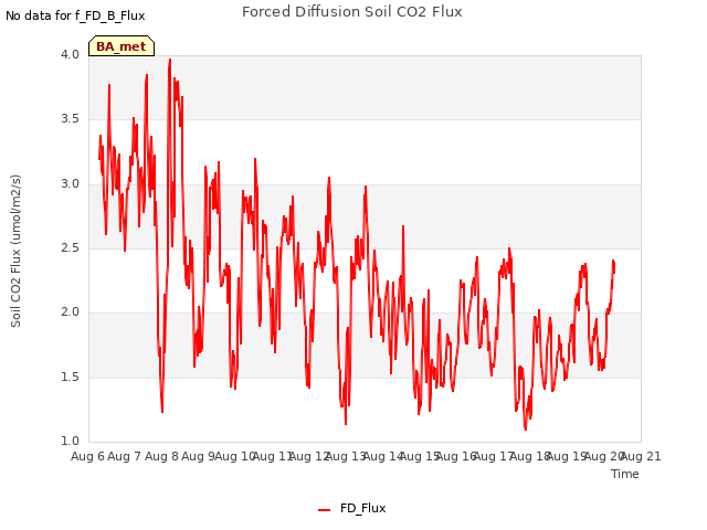 plot of Forced Diffusion Soil CO2 Flux