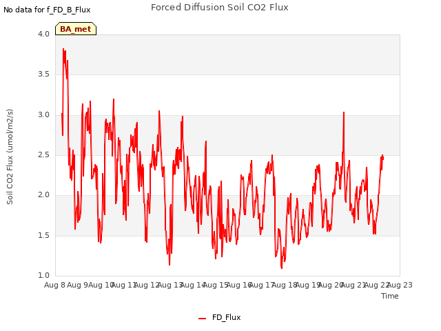 plot of Forced Diffusion Soil CO2 Flux