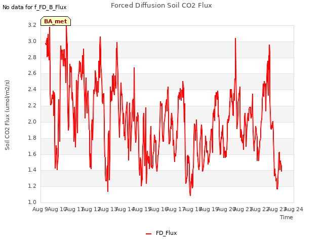 plot of Forced Diffusion Soil CO2 Flux