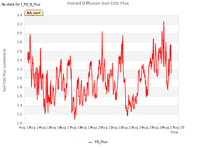 plot of Forced Diffusion Soil CO2 Flux