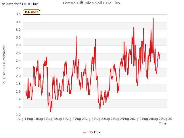 plot of Forced Diffusion Soil CO2 Flux