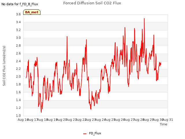 plot of Forced Diffusion Soil CO2 Flux