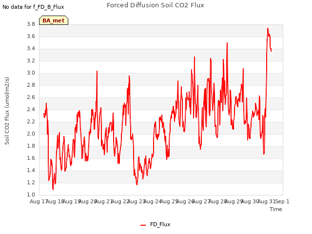 plot of Forced Diffusion Soil CO2 Flux