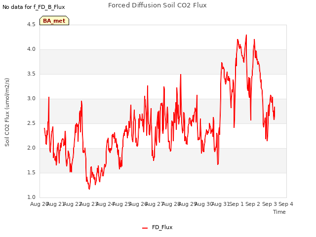 plot of Forced Diffusion Soil CO2 Flux