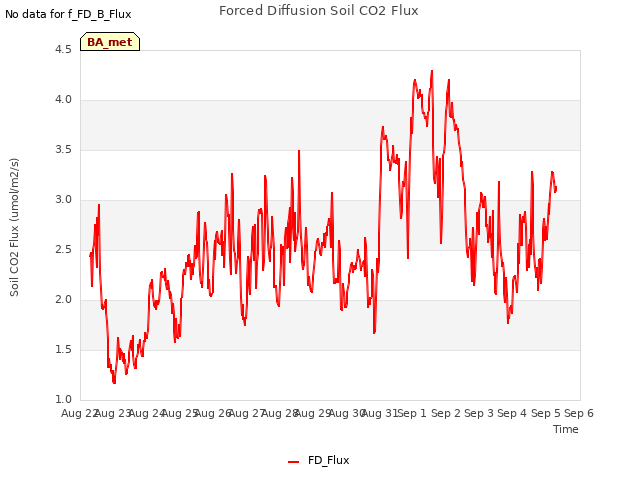 plot of Forced Diffusion Soil CO2 Flux