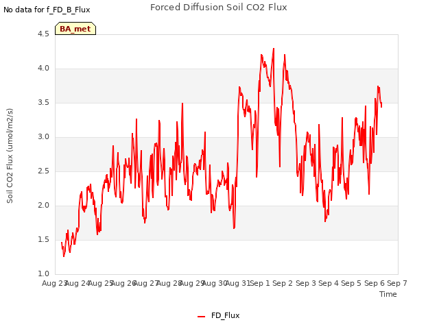 plot of Forced Diffusion Soil CO2 Flux