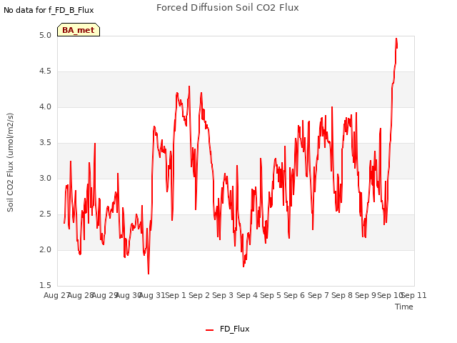 plot of Forced Diffusion Soil CO2 Flux
