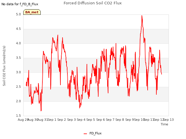 plot of Forced Diffusion Soil CO2 Flux