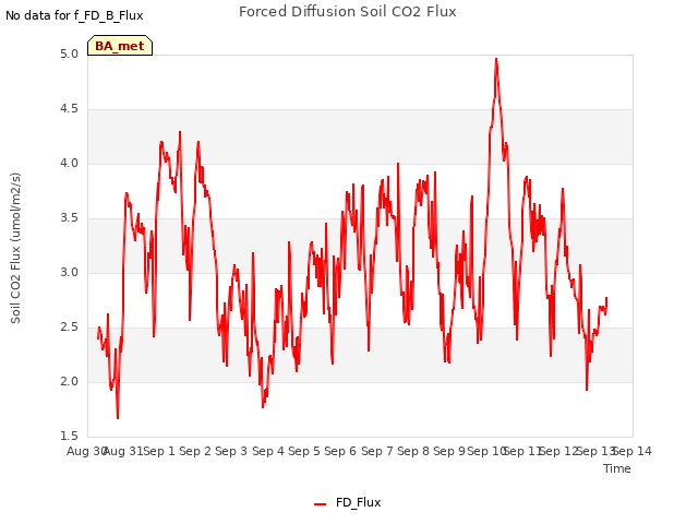 plot of Forced Diffusion Soil CO2 Flux