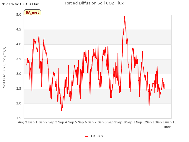 plot of Forced Diffusion Soil CO2 Flux