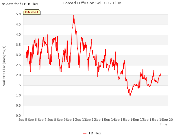 plot of Forced Diffusion Soil CO2 Flux