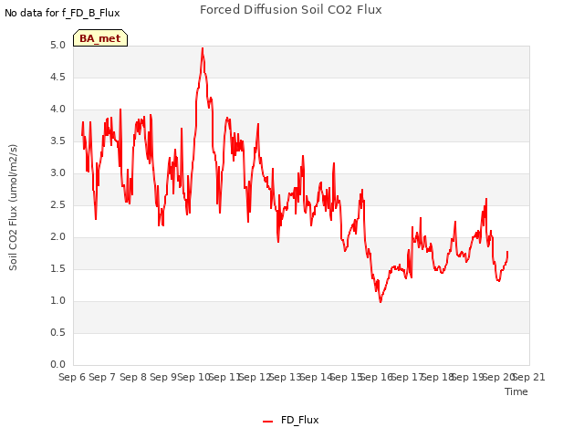 plot of Forced Diffusion Soil CO2 Flux