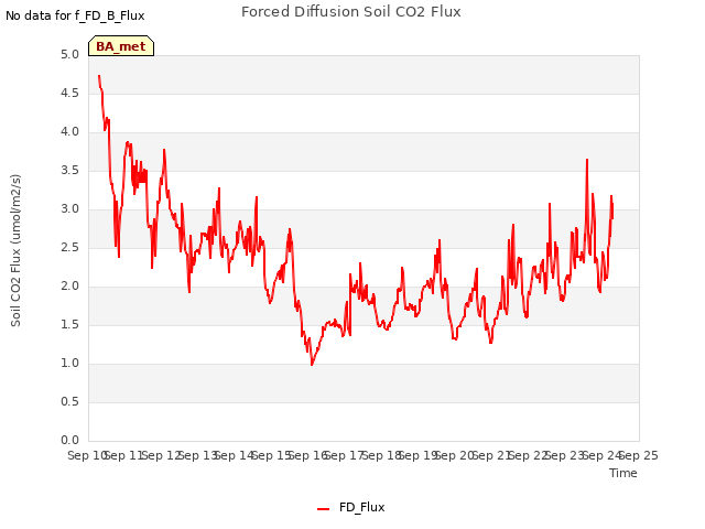 plot of Forced Diffusion Soil CO2 Flux