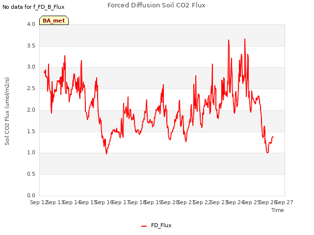 plot of Forced Diffusion Soil CO2 Flux