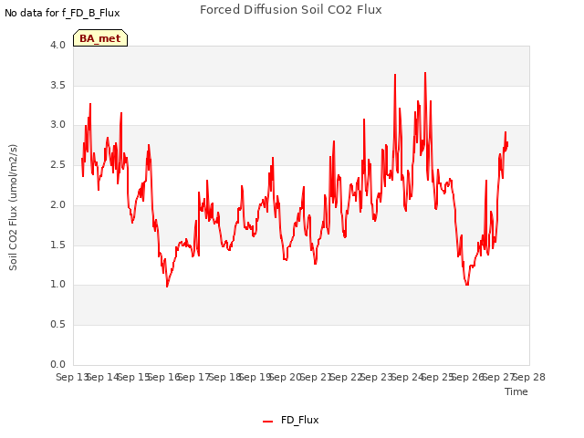 plot of Forced Diffusion Soil CO2 Flux