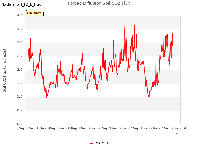 plot of Forced Diffusion Soil CO2 Flux