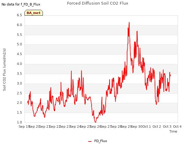 plot of Forced Diffusion Soil CO2 Flux