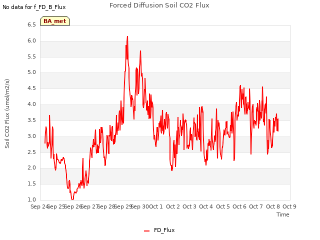 plot of Forced Diffusion Soil CO2 Flux