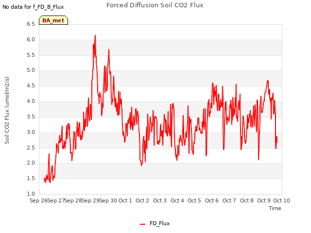 plot of Forced Diffusion Soil CO2 Flux