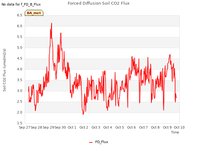 plot of Forced Diffusion Soil CO2 Flux