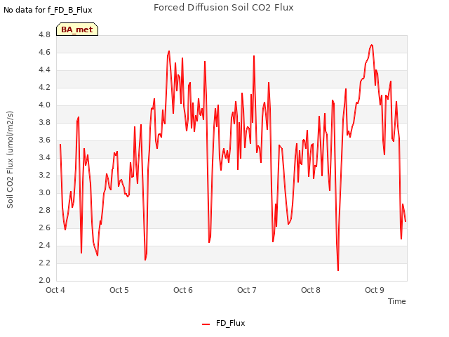 plot of Forced Diffusion Soil CO2 Flux